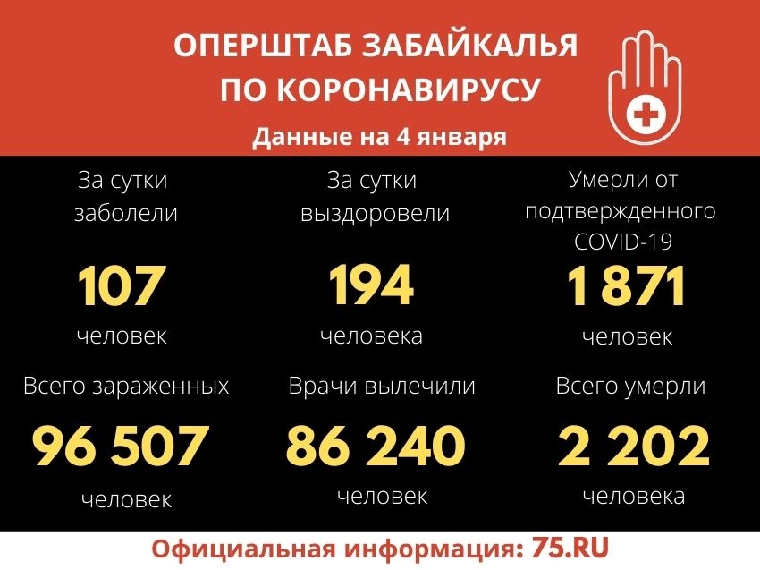 Коронавирус за сутки подтверждён у 107 забайкальцев